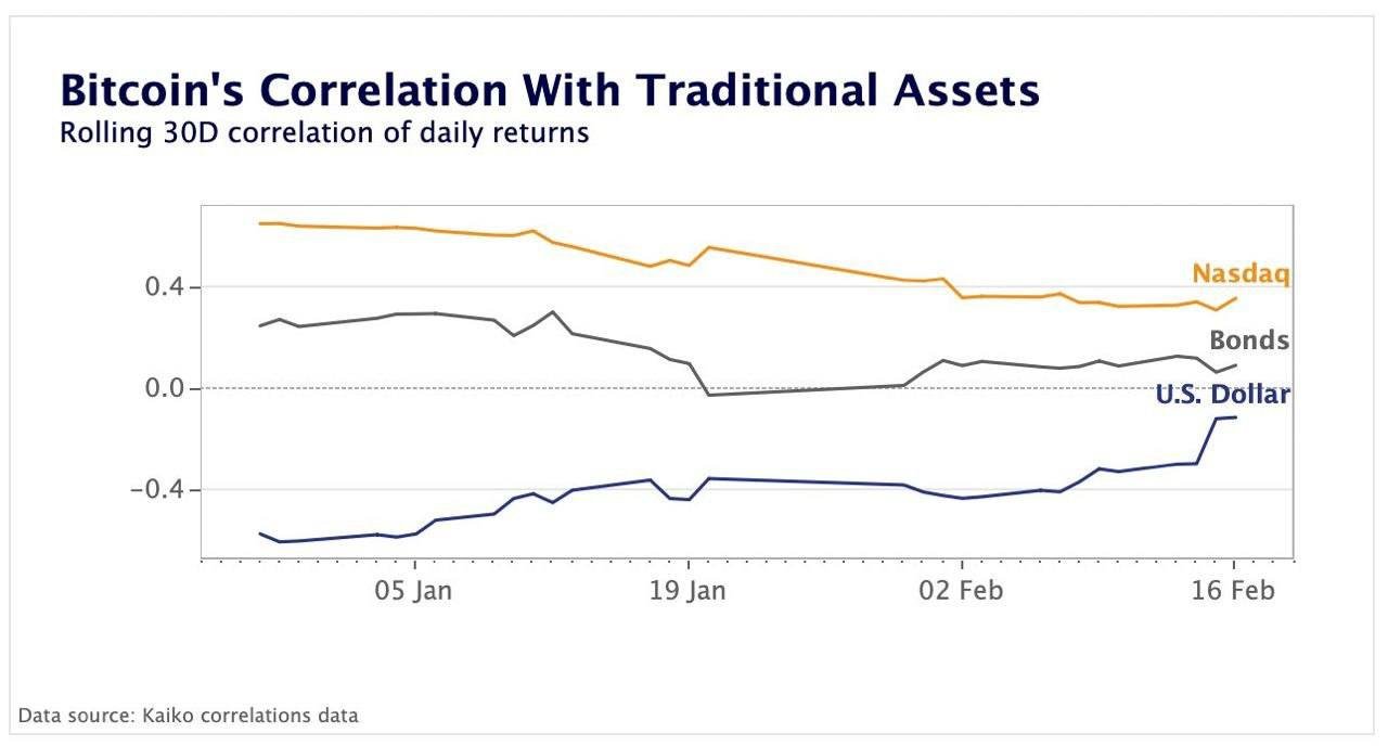 Bitcoin Correlation With Traditional Assets