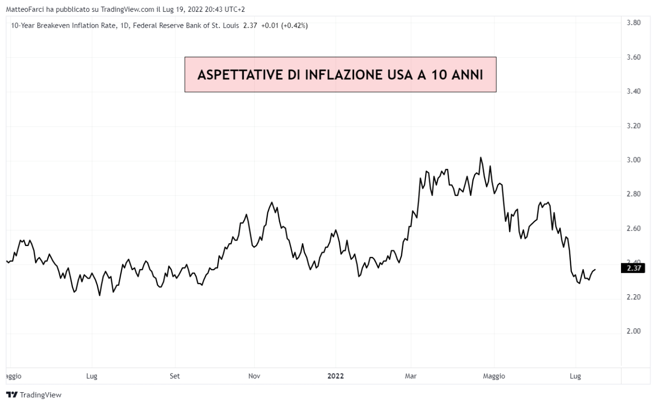 Aspettative di inflazione a 10 anni