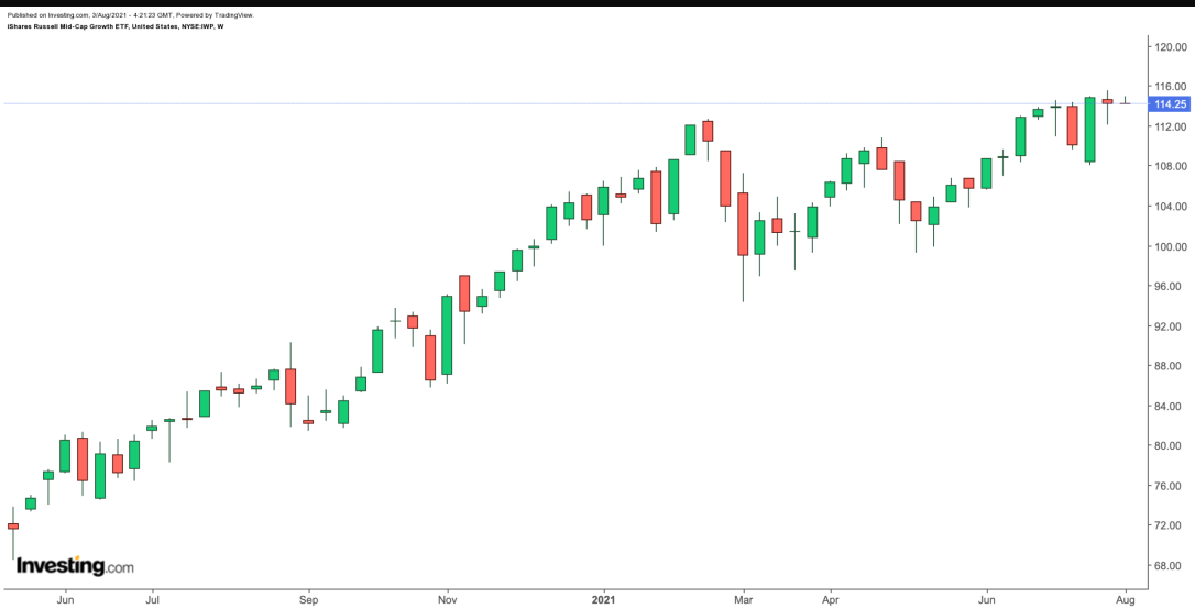 Grafico settimanale IWP