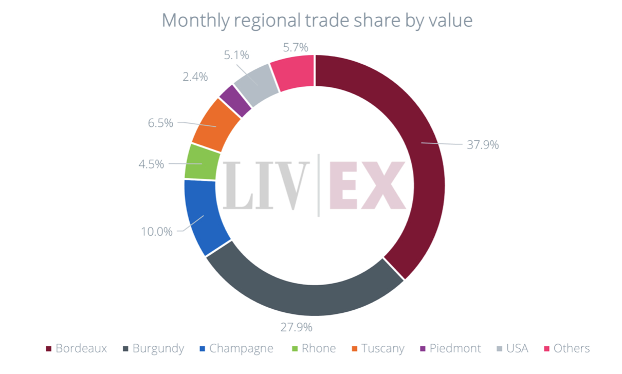 Market share. Fonte: Liv-Ex