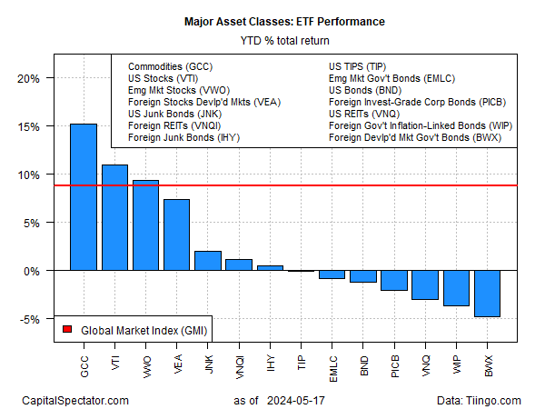 ETF Performance YTD Total Returns