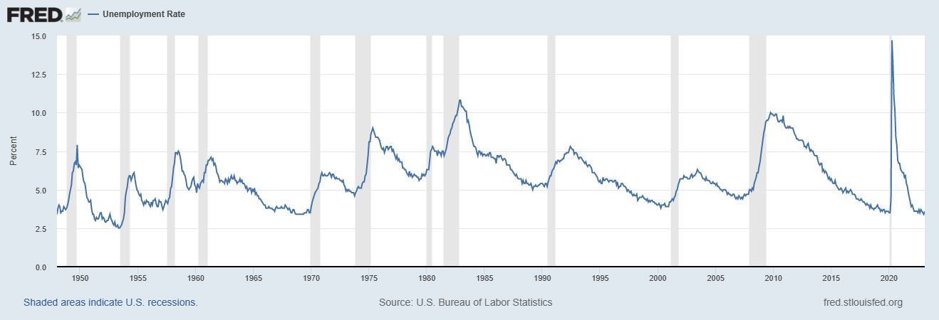 Grafico storico dell'andamento della disoccupazione. I minimi arrivano prima di una recessione, i massimi arrivano dopo. Fonte: Fred