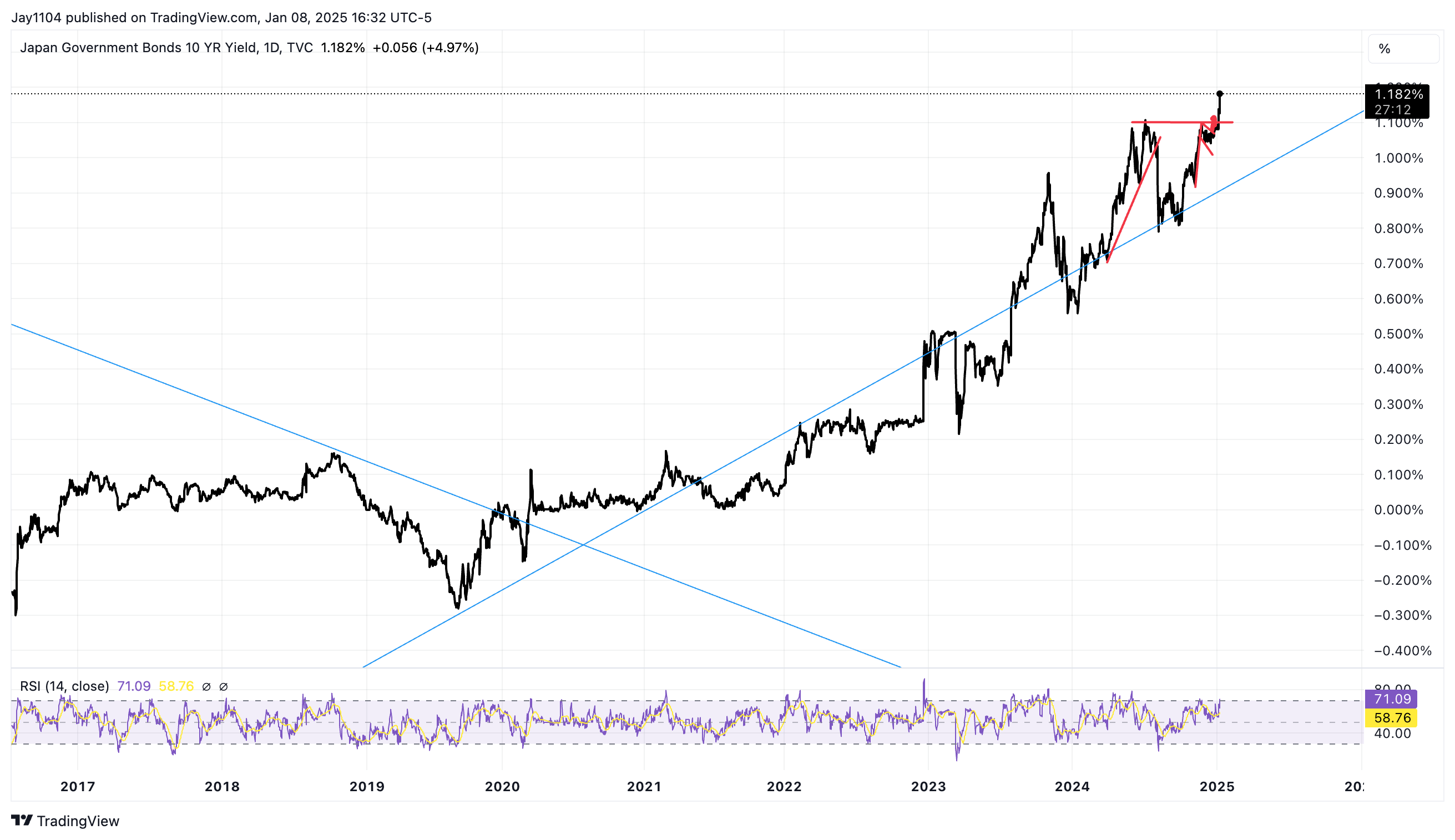 JPY 10-Yr Yield-Daily Chart