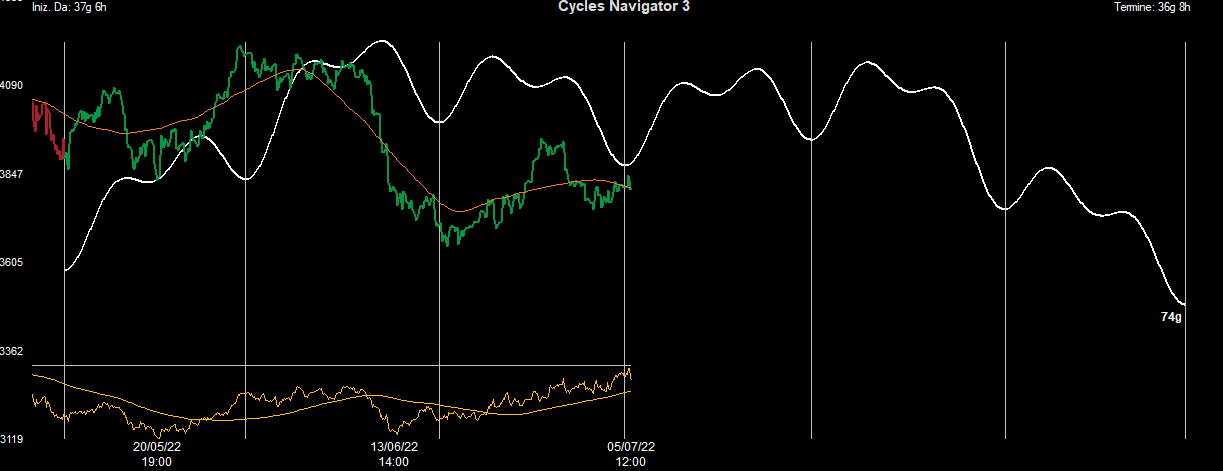 Ciclo Intermedio S&P500