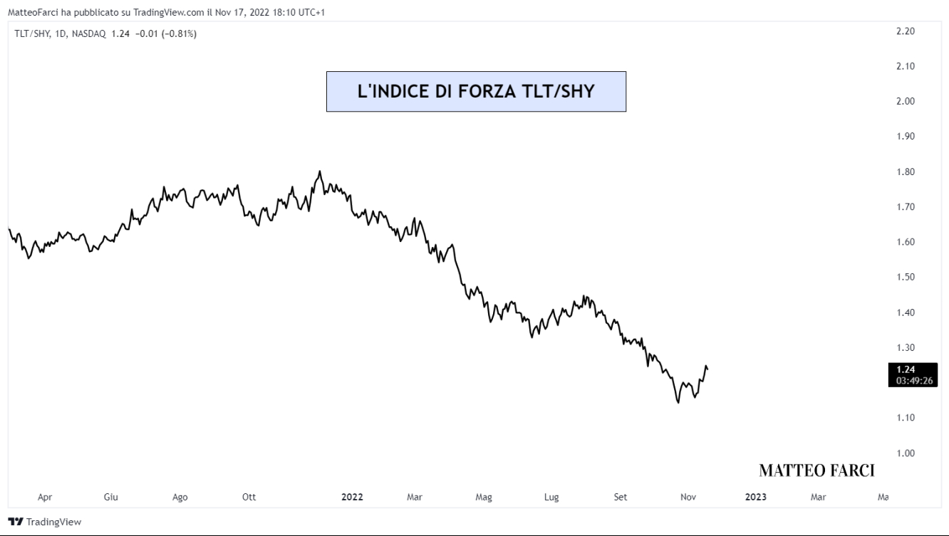 L'indice di forza TLT/SHY