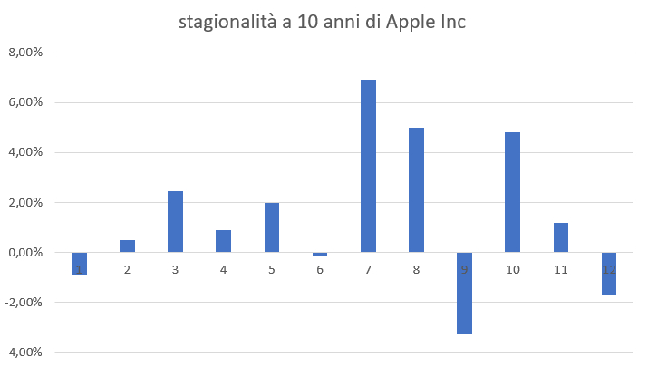 Grafico su base mensile della stagionalità di Apple in 10 anni di storia. 