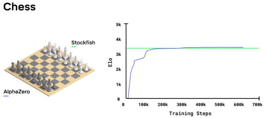 StockFish vs AlphaZero