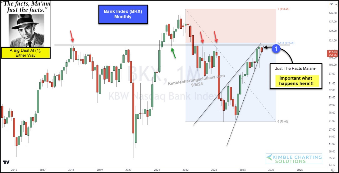 BKX Monthly Chart