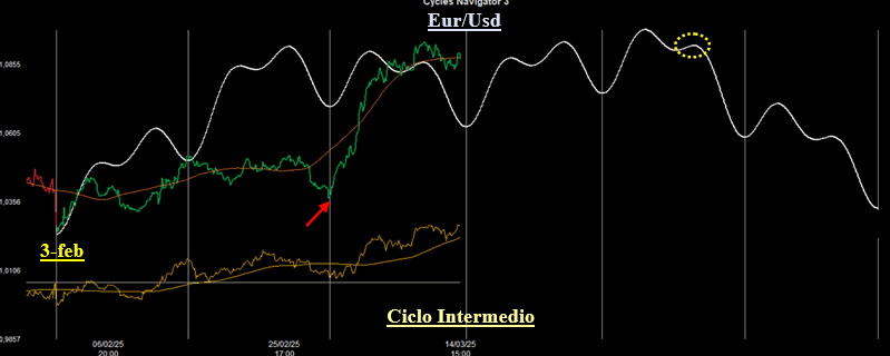 Ciclo Intermedio Eur/Usd Ciclo Intermedio Eur/Usd