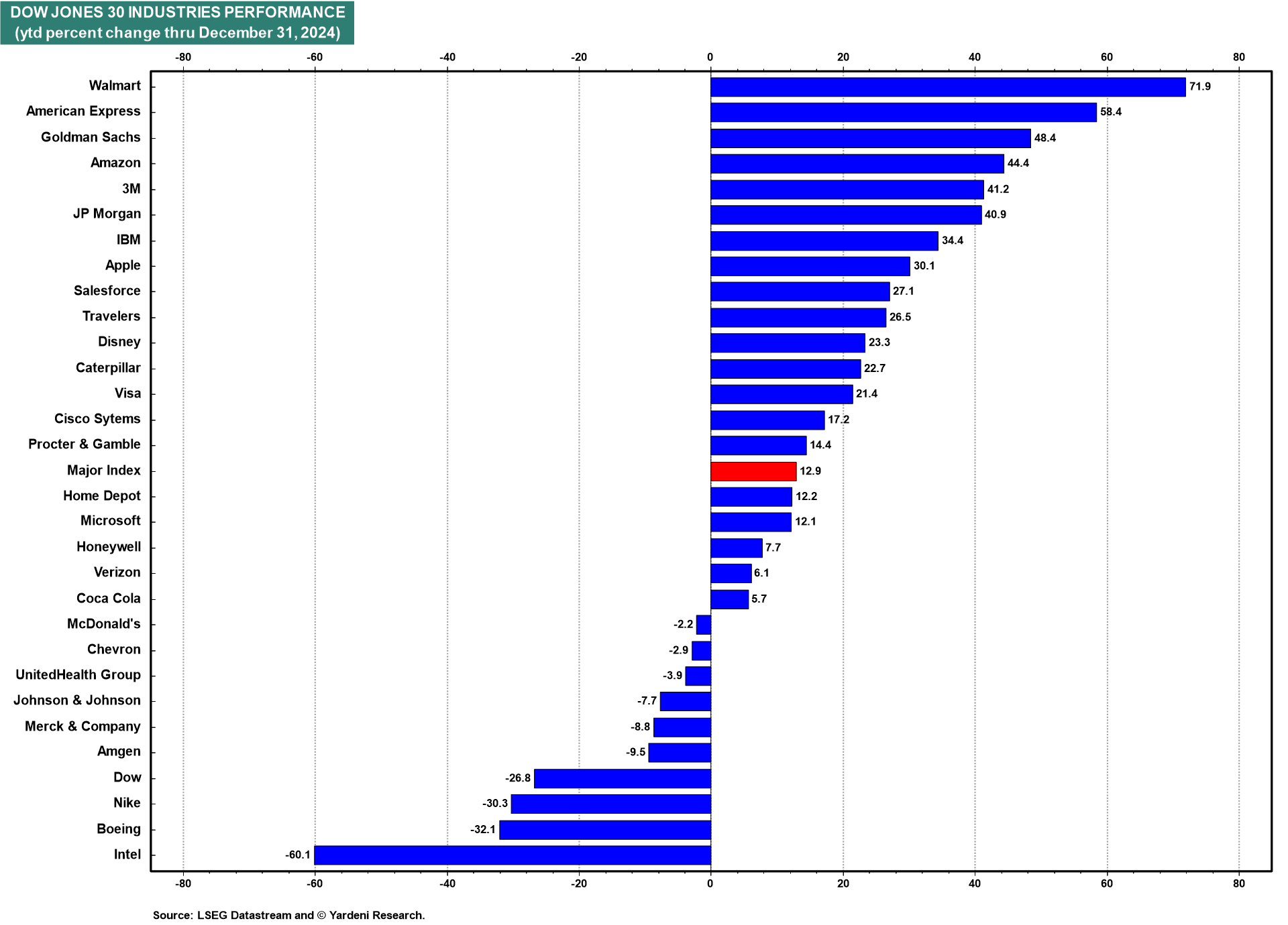 Dow Jones Performance Chart