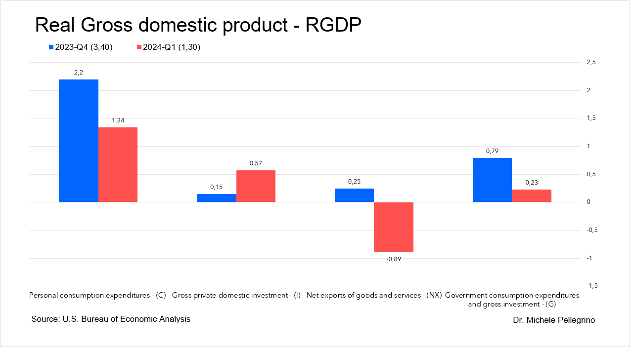 RGDP