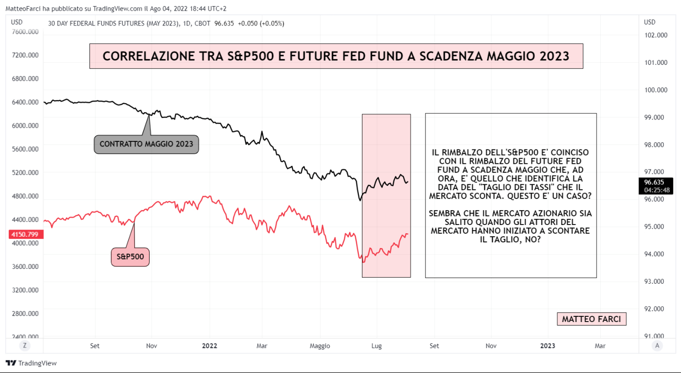 Correlazione tra S&P500 e future fed fund a scadenza maggio 2023