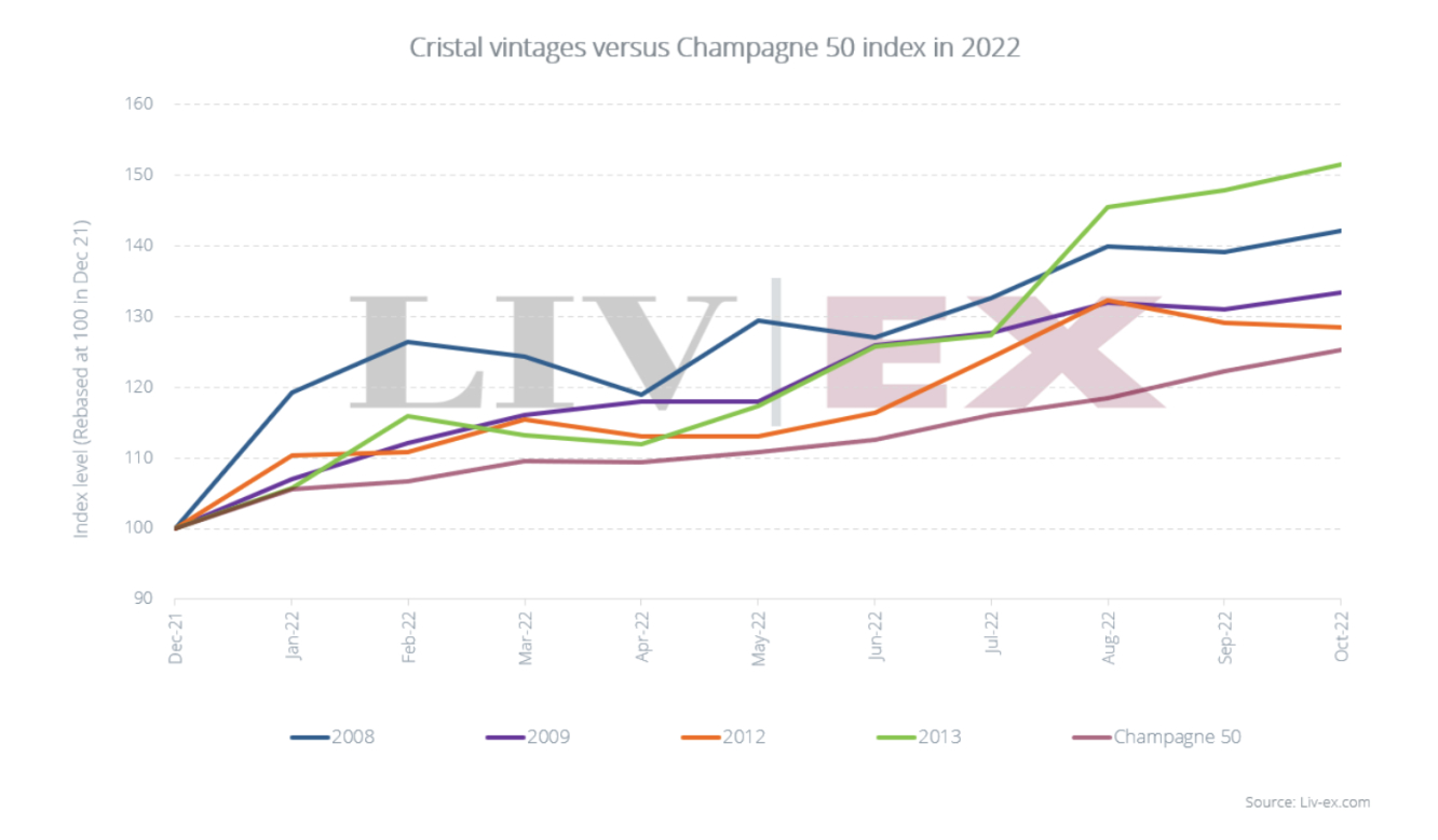 Annate Cristal vs Champagne 50; fonte Liv-Ex