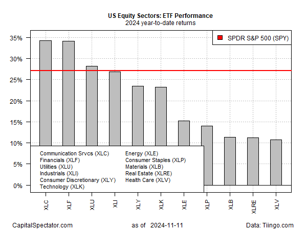 US Equity Sectors YTD Performance