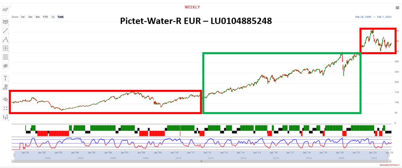 Pictet-Water-R EUR – LU0104885248. fonte RendimentoFondi.it