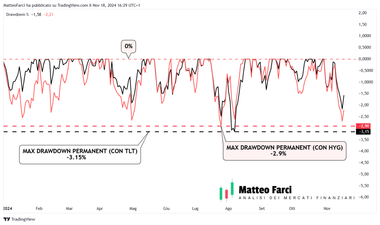 Analisi dei drawdown intra annuali