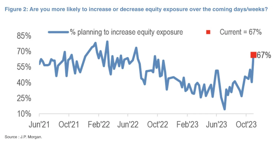 JP Morgan Survey