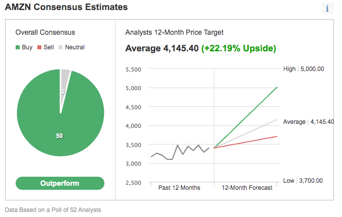 Consensus Estimates.