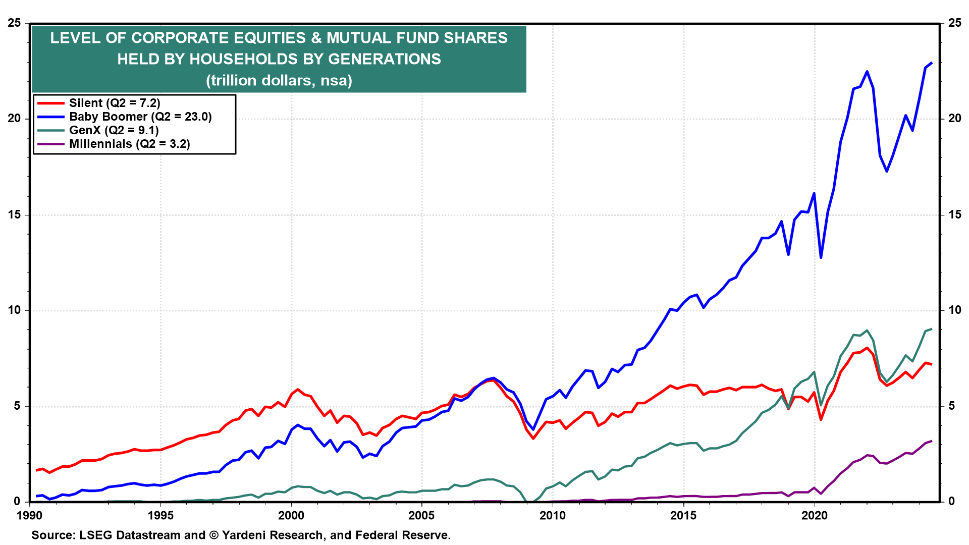 Level of Corporate Equities and MFs