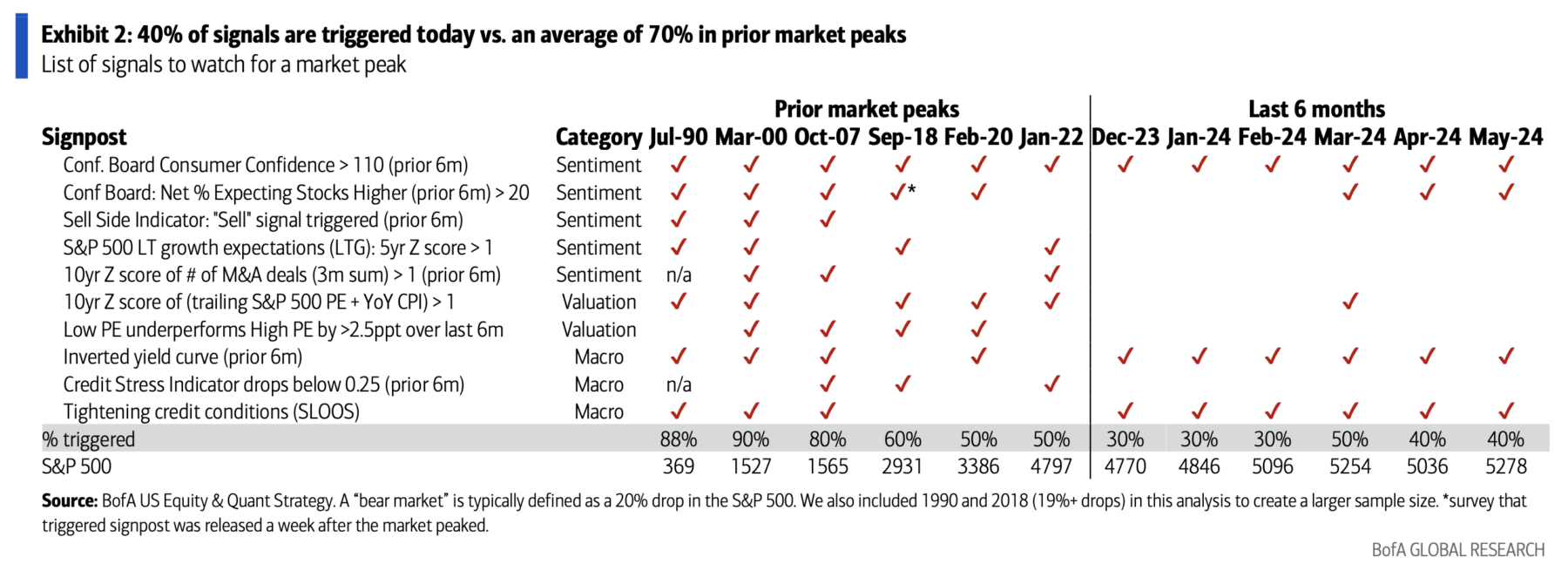 Market Peak Signals