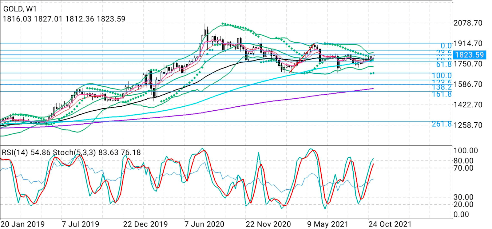 Gold Weekly