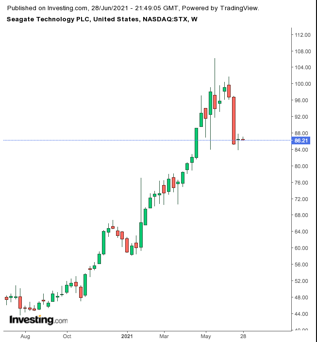 Seagate Technology Weekly Chart.