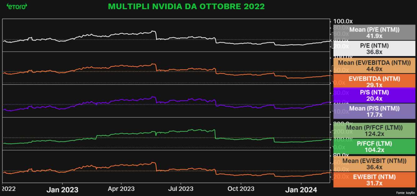 Multipli Nvidia da Ottobre 2022 (lancio ChatGPT)