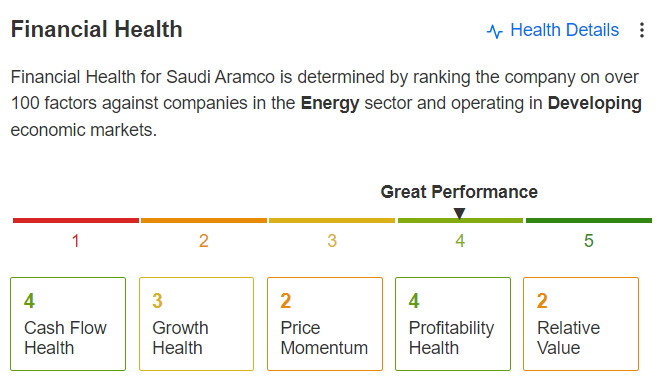 Saudi Aramco Financial Helth
