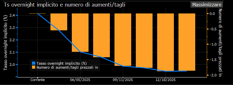 Ts overnight implicito e numero di aumenti/tagli