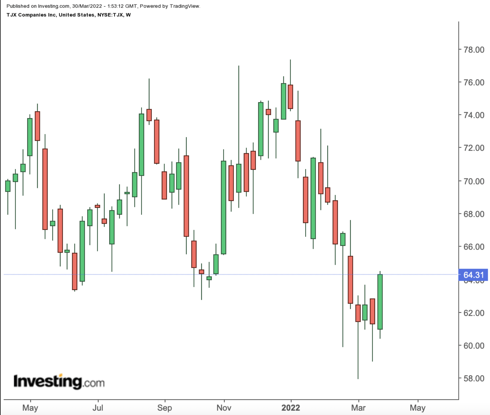 TJX Weekly Chart.