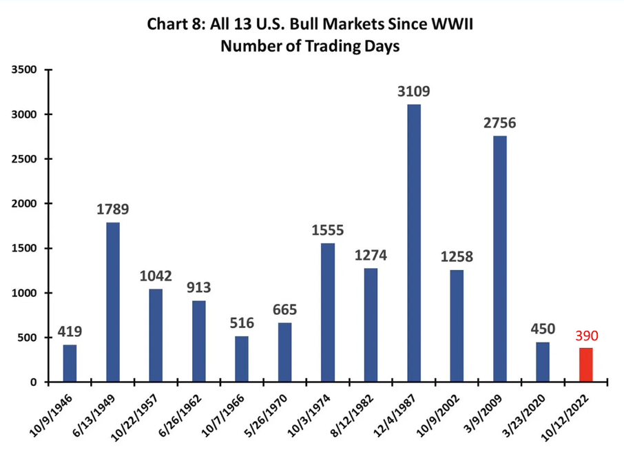 Bull Markets Since WW 2