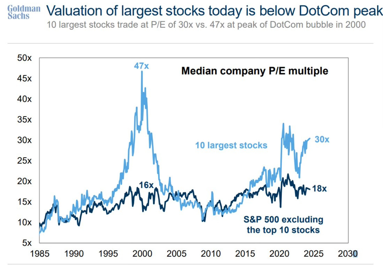 Largest Stocks P/E Then Vs. Now
