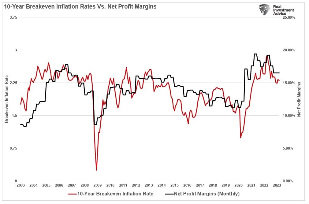 Breakeven Inflation Vs. Net Profit Margins