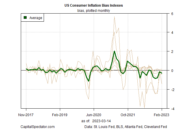 US Consumer Inflation Bias Indexes