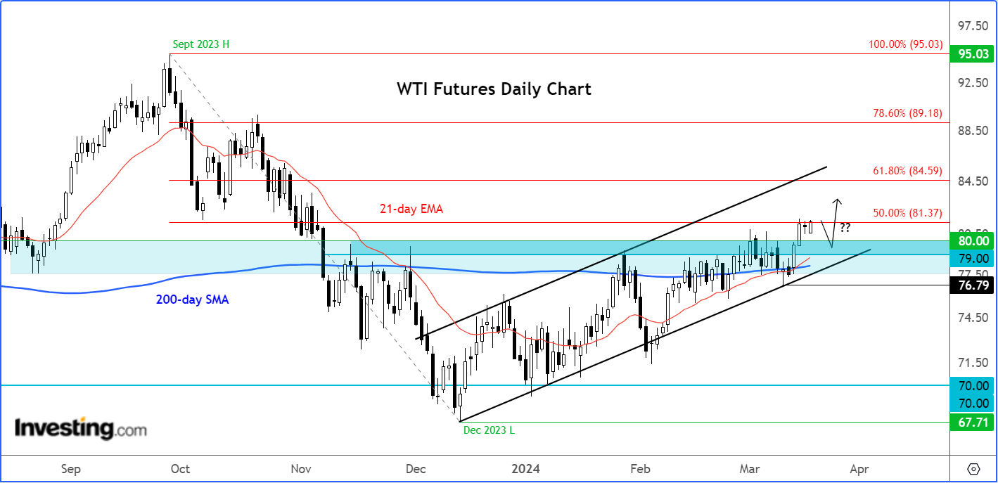 WTI Futures Daily Chart