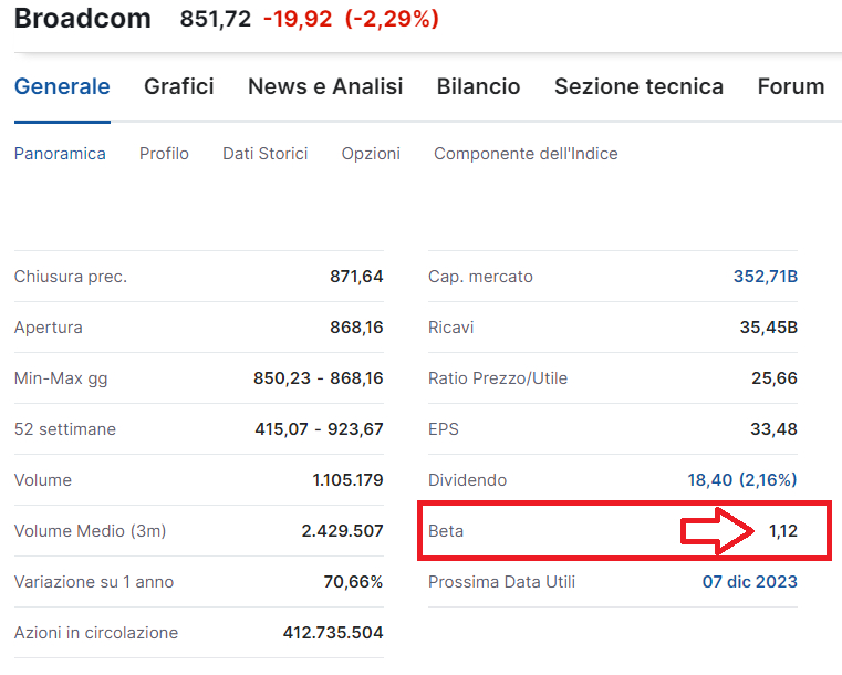 Il beta azionario di Broadcom. Fonte: Investing.com