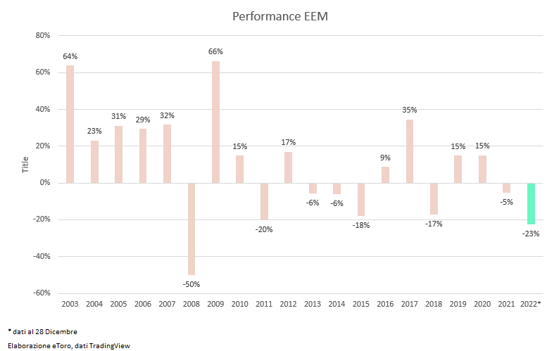 Performance annua mercati emergenti (EEM)