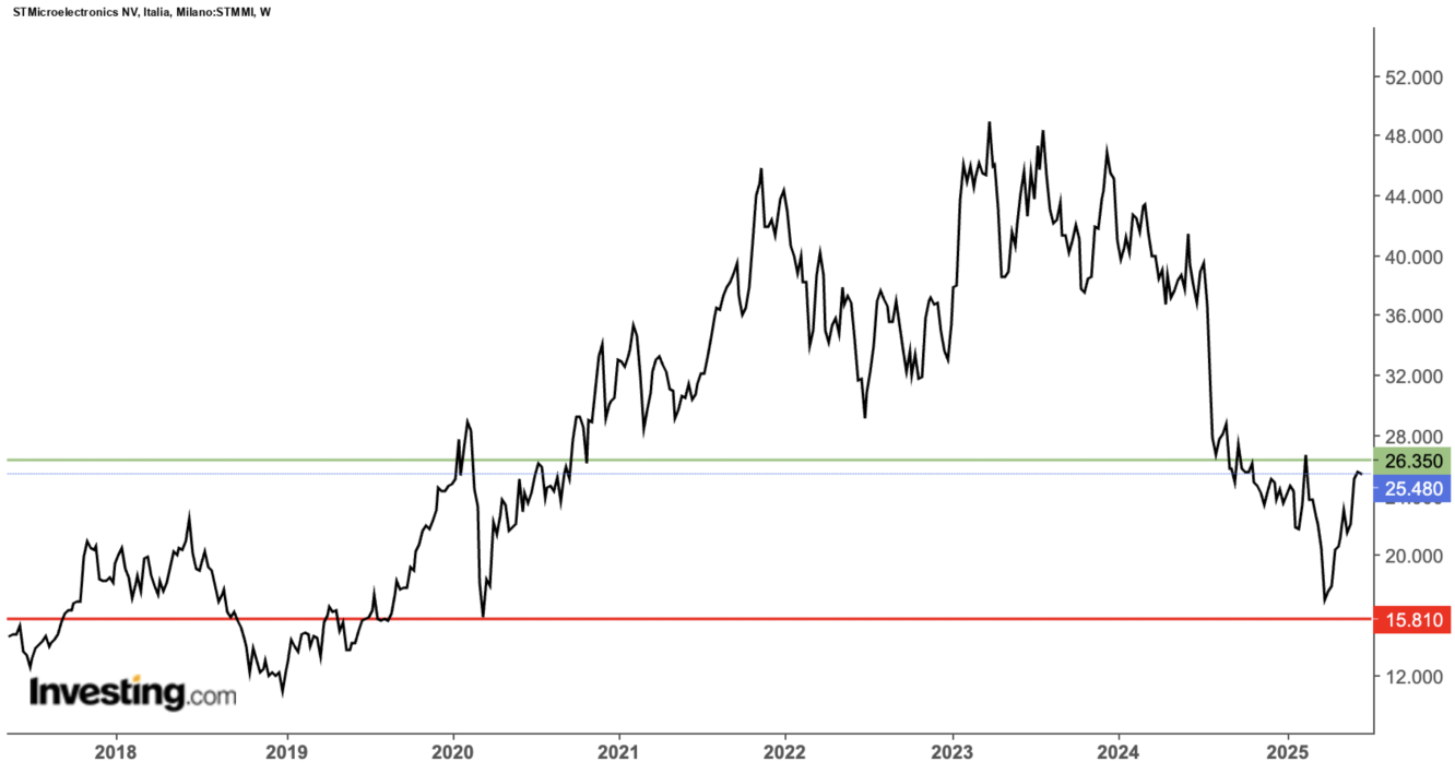 Andamento grafico STM; fonte Investing.com