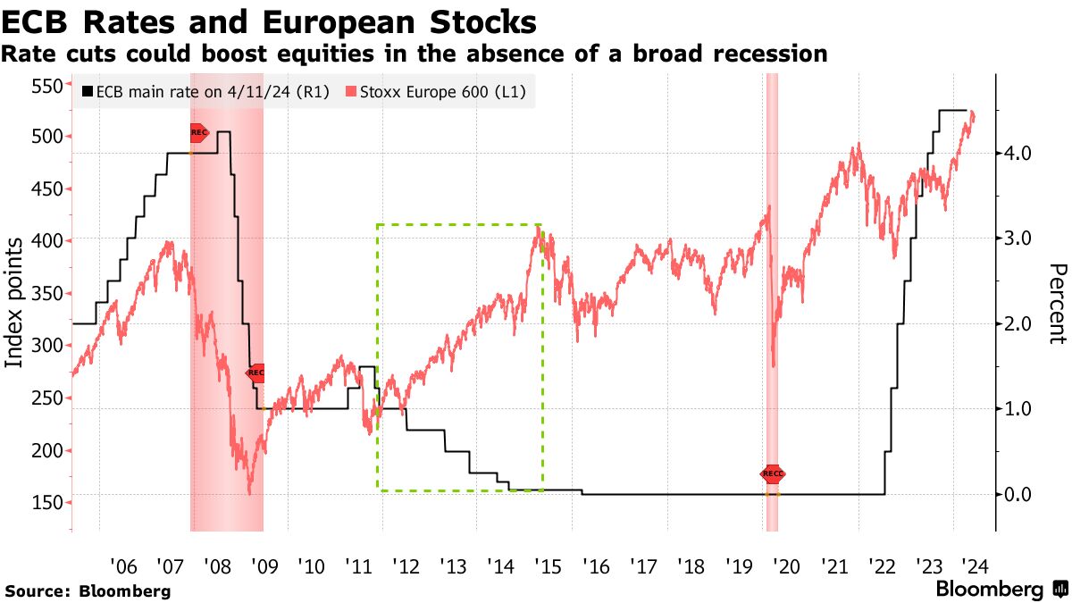 Ecb Rates cut and European Stocks