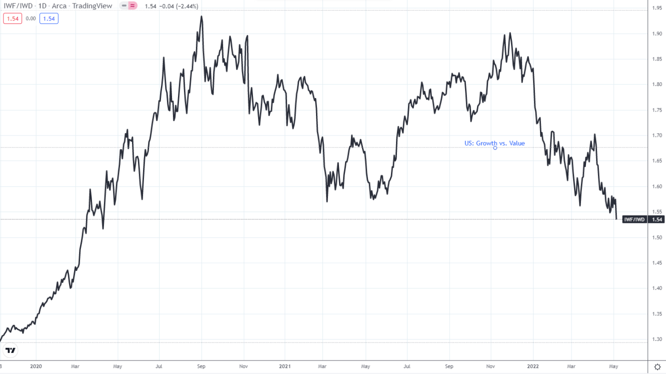 Crescita vs Value