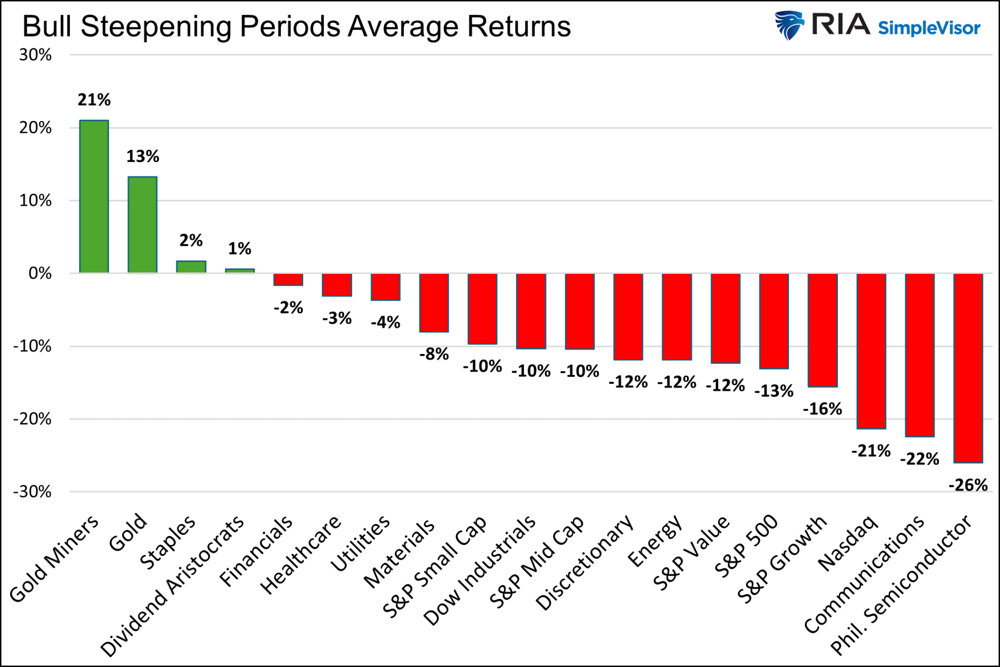 Bull Steepening Average Returns