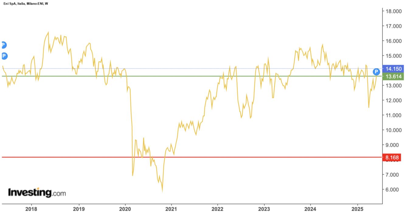 Andamento grafico Eni; fonte Investing.com