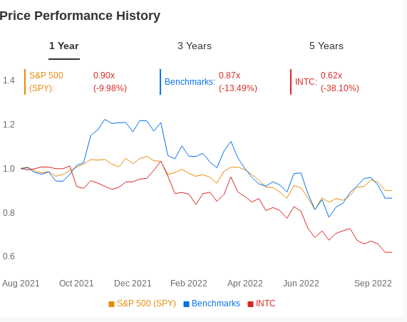 Intel Stock Price Performance History