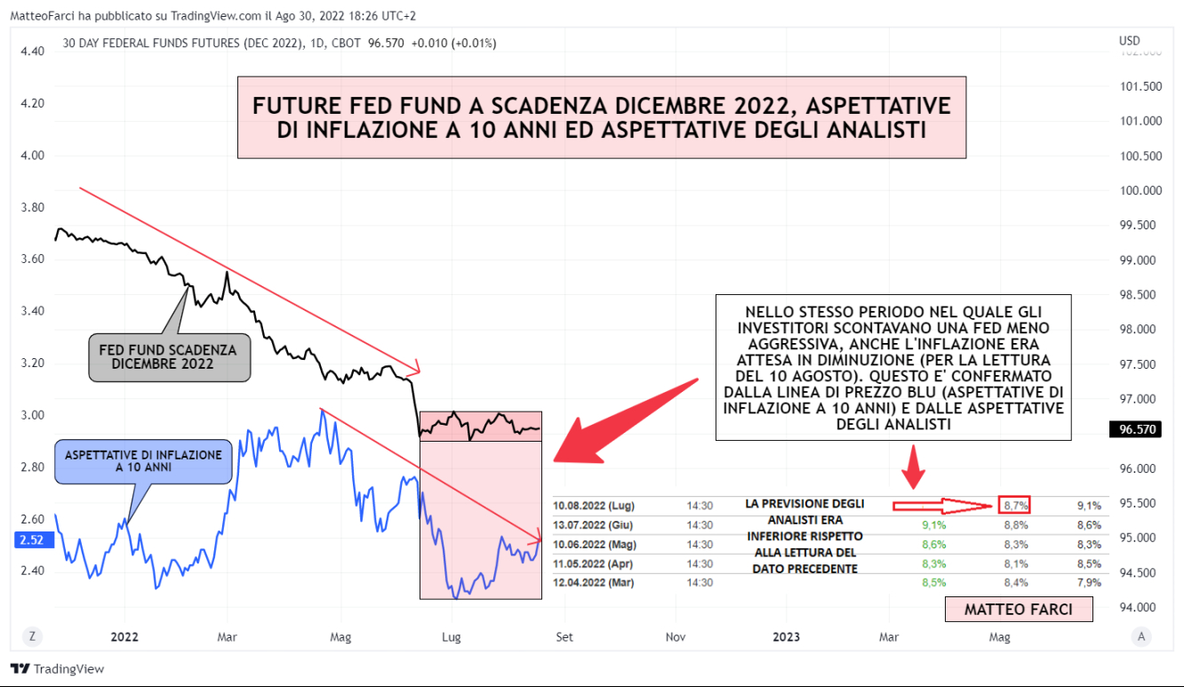 Future fed fund scadenza dicembre 2022 ed aspettative di inflazione