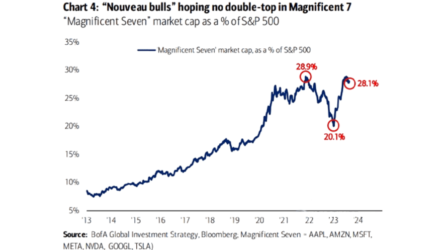 Magnificent 7 Market Cap as a % of S&P 500 