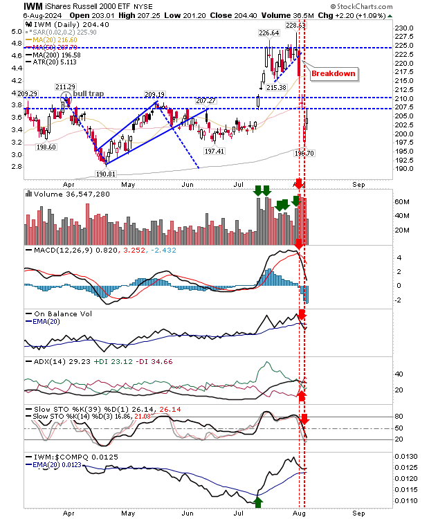 IWM-Daily Chart