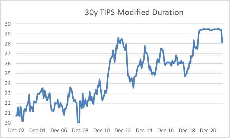 30Y TIPS Modified Duration