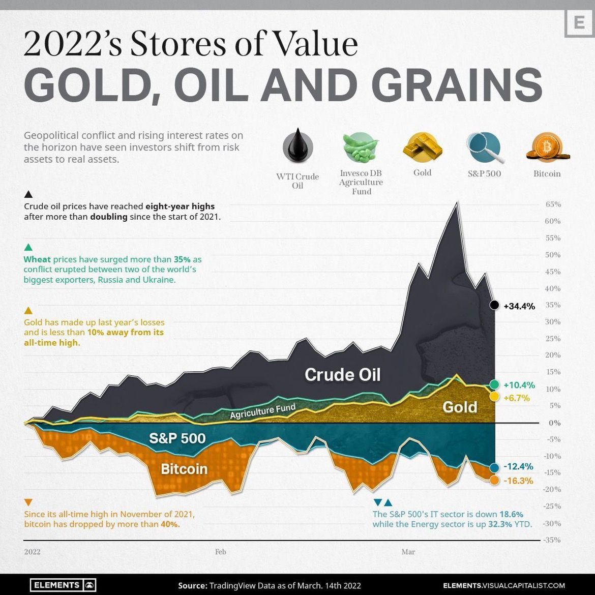 performance  gold, oil e grains