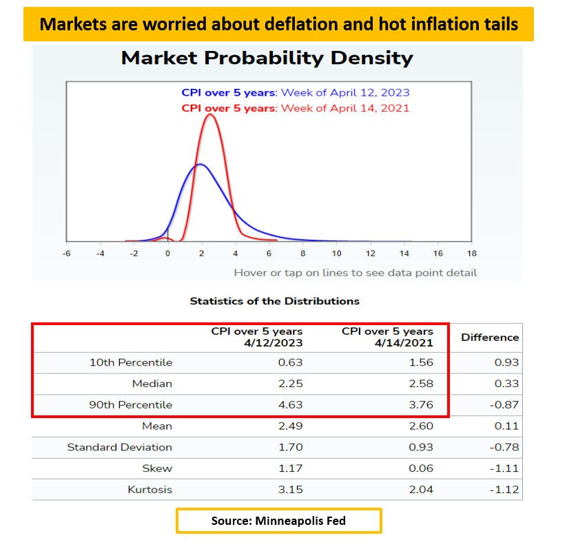 CPI Market Probability Density