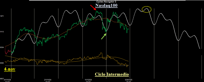 Ciclo Intermedio Nasdaq100